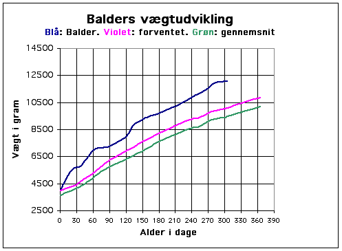 Balders vægtudvikling